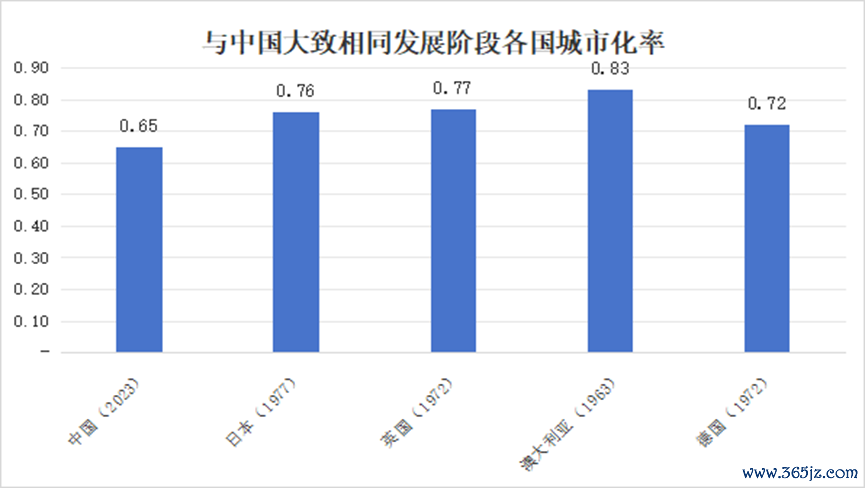 图3 与中国大约调换发展阶段列国城市化率