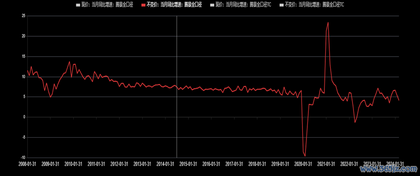 图1 中国经济由高速到中速的转型期图表线路