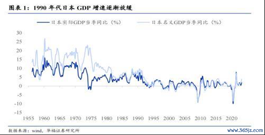 图2 日本积年GDP增速变化图表线路